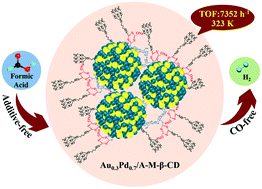 Graphical abstract: Ultrafine AuPd nanoparticles supported on amine functionalized monochlorotriazinyl β-cyclodextrin as highly active catalysts for hydrogen evolution from formic acid dehydrogenation