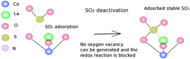 Graphical abstract: SO2 deactivation mechanism of NO oxidation and regeneration of the LaCoO3 perovskite