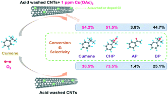 Graphical abstract: Trace amounts of Cu(OAc)2 boost the efficiency of cumene oxidation catalyzed by carbon nanotubes washed with HCl