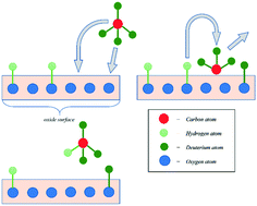 Graphical abstract: H/D isotopic exchange between methane and a proton-conducting oxide: theory and experiment