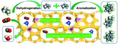 Graphical abstract: CO2-Assisted propane aromatization over phosphorus-modified Ga/ZSM-5 catalysts