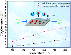 Graphical abstract: Microemulsion solventing-out co-precipitation strategy for fabricating highly active Cu–ZnO/Al2O3 dual site catalysts for reverse water gas shift
