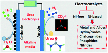 Graphical abstract: Recent progress with electrocatalysts for urea electrolysis in alkaline media for energy-saving hydrogen production