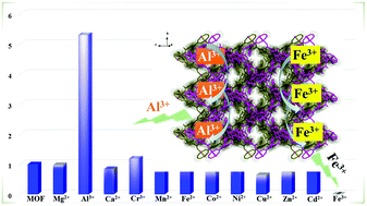 Graphical abstract: An excellent example illustrating the fluorescence sensing property of cobalt–organic frameworks