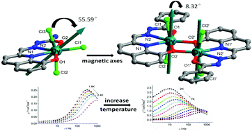 Graphical abstract: High local coordination symmetry around the spin center and the alignment between magnetic and symmetric axes together play a crucial role in single-molecule magnet performance