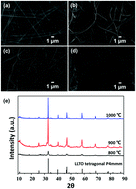 Graphical abstract: Tailored high cycling performance in a solid polymer electrolyte with perovskite-type Li0.33La0.557TiO3 nanofibers for all-solid-state lithium ion batteries