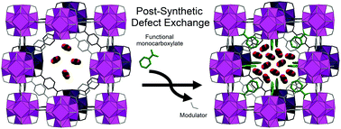Graphical abstract: A new approach to enhancing the CO2 capture performance of defective UiO-66 via post-synthetic defect exchange