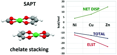 Graphical abstract: Strong stacking interactions of metal–chelate rings are caused by substantial electrostatic component