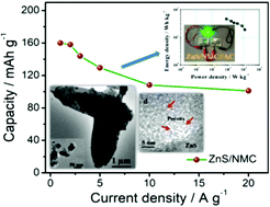 Graphical abstract: Metal–organic framework derived small sized metal sulfide nanoparticles anchored on N-doped carbon plates for high-capacity energy storage