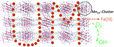 Graphical abstract: An Fe(iii)-doped coordination polymer of Mn13-clusters with improved activity for the oxygen reduction reaction