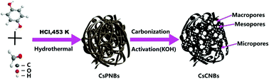 Graphical abstract: High-performance supercapacitors based on hierarchically porous carbons with a three-dimensional conductive network structure