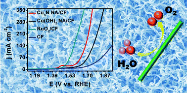 Graphical abstract: Cu3N nanowire array as a high-efficiency and durable electrocatalyst for oxygen evolution reaction