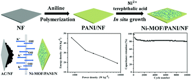 Graphical abstract: Ultrathin Ni-MOF nanosheet arrays grown on polyaniline decorated Ni foam as an advanced electrode for asymmetric supercapacitors with high energy density