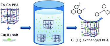 Graphical abstract: Metal ion exchange in Prussian blue analogues: Cu(ii)-exchanged Zn–Co PBAs as highly selective catalysts for A3 coupling