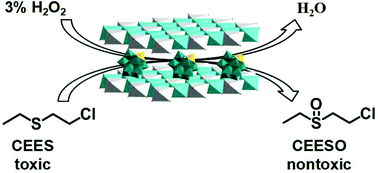 Graphical abstract: Mono-transition-metal-substituted polyoxometalate intercalated layered double hydroxides for the catalytic decontamination of sulfur mustard simulant