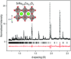 Graphical abstract: Crystal structures and electronic properties in 3d transition metal doped SrRuO3