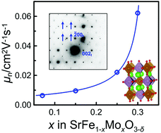 Graphical abstract: Non-uniform electron conduction in weakly ordered SrFe1−xMoxO3−δ