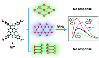 Graphical abstract: Pyrene-based MOFs as fluorescent sensors for PAHs: an energetic pathway of the backbone structure effect on response