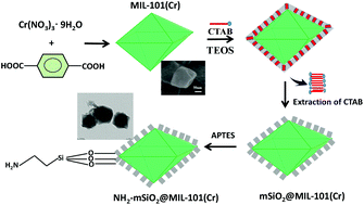 Graphical abstract: Surface functionalization of MIL-101(Cr) by aminated mesoporous silica and improved adsorption selectivity toward special metal ions