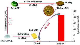 Graphical abstract: Metal–organic framework assisted and in situ synthesis of hollow CdS nanostructures with highly efficient photocatalytic hydrogen evolution