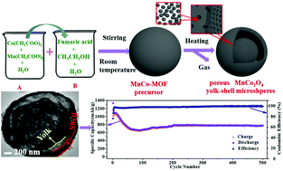 Graphical abstract: Hierarchical porous MnCo2O4 yolk–shell microspheres from MOFs as secondary nanomaterials for high power lithium ion batteries