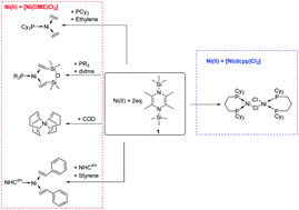 Graphical abstract: Simplified and versatile access to low valent Ni complexes by metal-free reduction of NiII precursors