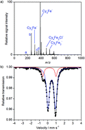 Graphical abstract: Mössbauer and mass spectrometry support for iron(ii) catalysts in enantioselective C–H activation