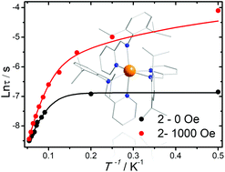 Graphical abstract: Synthesis, structure and magnetic properties of a series of Ln(iii) complexes with radical-anionic iminopyridine ligands: effect of lanthanide ions on the slow relaxation of the magnetization
