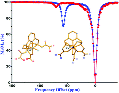 Graphical abstract: Seven coordinate Co(ii) and six coordinate Ni(ii) complexes of an aromatic macrocyclic triamide ligand as paraCEST agents for MRI