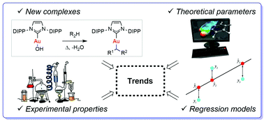 Graphical abstract: Regression analysis of properties of [Au(IPr)(CHR2)] complexes