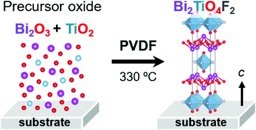 Graphical abstract: Reactive solid phase epitaxy of layered aurivillius-type oxyfluorides Bi2TiO4F2 using polyvinylidene fluoride