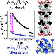 Graphical abstract: Indium thiospinel In1−x□xIn2S4 – structural characterization and thermoelectric properties