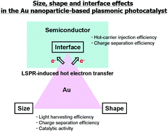 Graphical abstract: Size, shape and interface control in gold nanoparticle-based plasmonic photocatalysts for solar-to-chemical transformations
