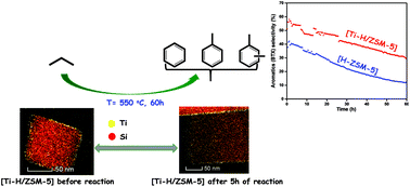 Graphical abstract: A strategy to convert propane to aromatics (BTX) using TiNp4 grafted at the periphery of ZSM-5 by surface organometallic chemistry
