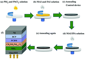 Graphical abstract: Performance enhancement of perovskite solar cells via material quality improvement assisted by MAI/IPA solution post-treatment