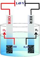 Graphical abstract: Controlled synthesis of bifunctional particle-like Mo/Mn-NixSy/NF electrocatalyst for highly efficient overall water splitting