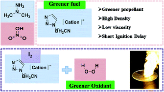 Graphical abstract: Synthesis and hypergolic properties of flammable ionic liquids based on the cyano (1H-1,2,3-triazole-1-yl) dihydroborate anion