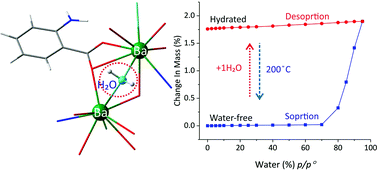 Graphical abstract: Ca-, Sr-, and Ba-Coordination polymers based on anthranilic acid via mechanochemistry