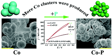 Graphical abstract: A three-dimensional porous Co–P alloy supported on a copper foam as a new catalyst for sodium borohydride electrooxidation