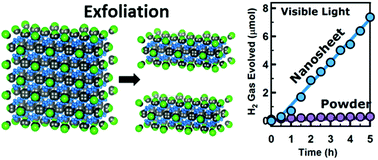 Graphical abstract: Visible light active Bi3TaO7 nanosheets for water splitting