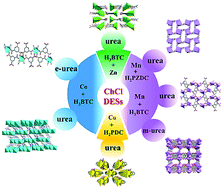 Graphical abstract: Structural variation of transition metal–organic frameworks using deep eutectic solvents with different hydrogen bond donors