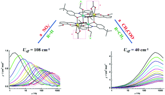 Graphical abstract: Effect of coordination anion substitutions on relaxation dynamics of defect dicubane Zn2Dy2 tetranuclear clusters