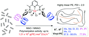 Graphical abstract: Highly linear polyethylenes tailored with 2,6-bis[1-(p-dibenzo-cycloheptylarylimino)ethyl]pyridylcobalt dichlorides