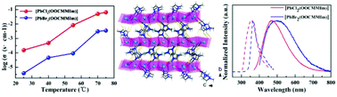 Graphical abstract: PbX2(OOCMMIm) (X = Cl, Br): photoluminescent organic–inorganic hybrid lead halide compounds with high proton conductivity