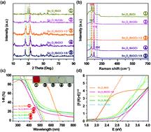 Graphical abstract: Novel hierarchical Sn3O4/BiOX (X = Cl, Br, I) p–n heterostructures with enhanced photocatalytic activity under simulated solar light irradiation