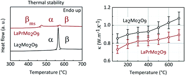 Graphical abstract: Reducing the thermal conductivity of La2Mo2O9 with a trivalent praseodymium substitution for its potential use as a thermal barrier coating