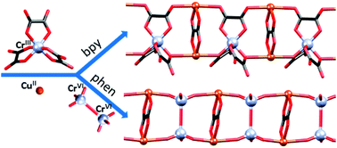 Graphical abstract: Ladder-like [CrCu] coordination polymers containing unique bridging modes of [Cr(C2O4)3]3− and Cr2O72−