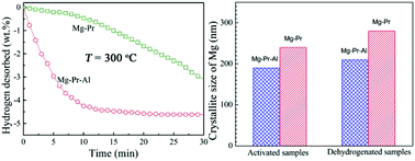 Graphical abstract: Enhanced hydrogen storage kinetics of an Mg–Pr–Al composite by in situ formed Pr3Al11 nanoparticles