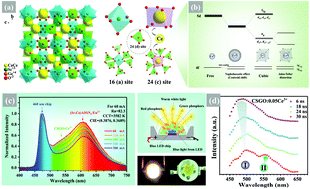 Graphical abstract: Identification of dual luminescence centers from a single site in a novel blue-pumped Ca3Sc2Ge3O12:Ce3+ phosphor