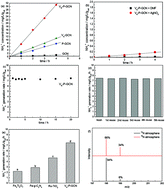 Graphical abstract: The promotion of the photocatalytic nitrogen fixation ability of nitrogen vacancy-embedded graphitic carbon nitride by replacing the corner-site carbon atom with phosphorus